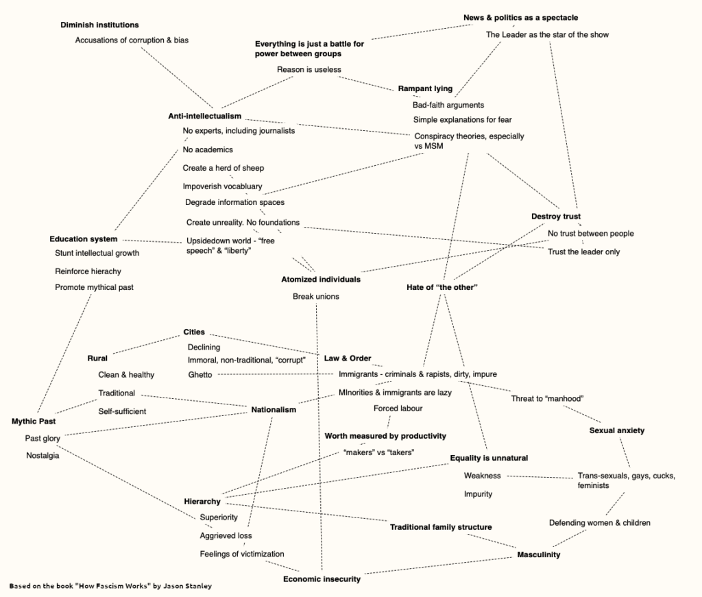 A conceptual diagram of how the fascist worldview hangs together, from the book "How Fascism Works" by Jason Stanley.